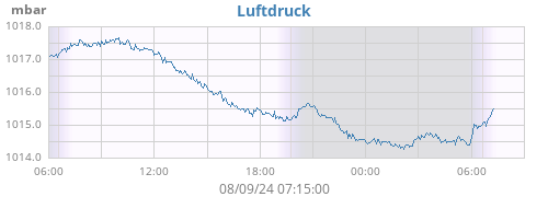 daybarometer