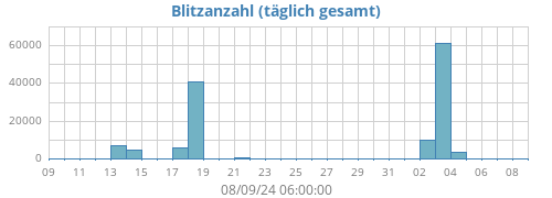 monthlightning