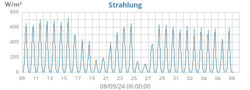 monthradiation