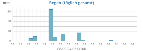 monthrain