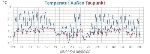 monthtempdew