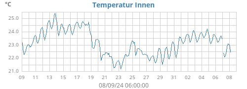 monthtempin