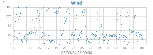 monthwinddir