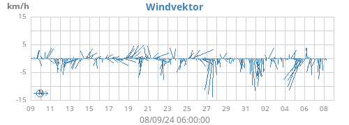 monthwindvec