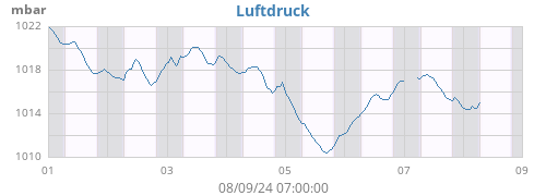 weekbarometer