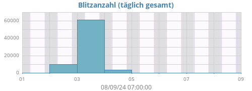 weeklightning