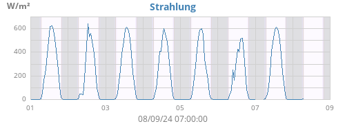 weekradiation