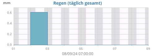 weekrain