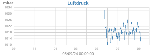 yearbarometer