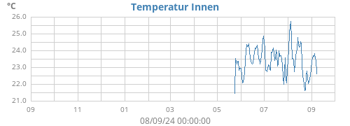 yeartempin